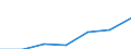 Million Euro / Leistungsbilanz, Dienstleistungen / Einnahmen / Europäische Union - 15 Länder (1995-2004) / Litauen