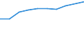 Million Euro / Leistungsbilanz, Dienstleistungen / Einnahmen / Europäische Union - 15 Länder (1995-2004) / Slowenien