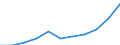 Million Euro / Leistungsbilanz, Dienstleistungen / Einnahmen / Europäische Union - 15 Länder (1995-2004) / Belgisch-Luxemburgische Wirtschaftsunion