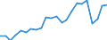 Percentage / Market integration - Trade integration of goods / Denmark