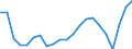 Percentage / Market integration - Trade integration of goods / Latvia