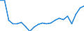 Percentage / Market integration - Trade integration of goods / Lithuania