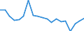 Percentage / Market integration - Trade integration of goods / Malta