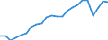 Percentage / Market integration - Trade integration of goods / Austria