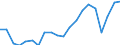 Prozent / Marktintegration - Handelsintegration beim Warenhandel / Slowenien