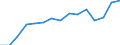 Percentage / Market integration - Trade integration of goods / Turkey