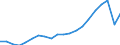 Percentage / Market integration - Trade integration of goods / Japan