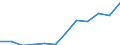 Percentage / Market integration - Trade integration of services / Belgium