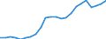 Percentage / Market integration - Trade integration of services / Denmark