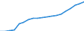 Percentage / Market integration - Trade integration of services / Ireland