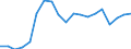 Percentage / Market integration - Trade integration of services / Greece