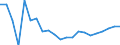 Percentage / Market integration - Trade integration of services / Latvia