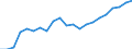 Percentage / Market integration - Trade integration of services / Hungary