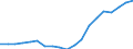 Percentage / Market integration - Trade integration of services / Malta