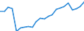 Percentage / Market integration - Trade integration of services / Austria