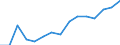 Percentage / Market integration - Trade integration of services / Poland