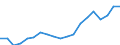 Percentage / Market integration - Trade integration of services / Portugal