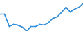 Prozent / Marktintegration - Handelsintegration bei Dienstleistungen / Slowenien