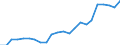 Prozent / Marktintegration - Handelsintegration bei Dienstleistungen / Finnland