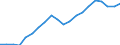 Percentage / Market integration - Trade integration of services / Sweden