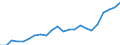 Percentage / Market integration - Trade integration of services / Iceland