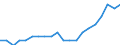 Percentage / Market integration - Trade integration of services / United States