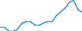 Percentage / Market integration - Trade integration of services / Japan