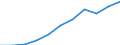 Million euro / Current account, Services / Credit / Europe / Czechia