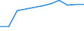 Million euro / Current account, Services / Credit / Europe / Croatia