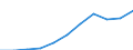 Million euro / Current account, Services / Credit / Europe / Latvia