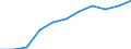 Million euro / Current account, Services / Credit / Europe / Hungary