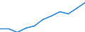 Million euro / Current account, Services / Credit / Europe / Netherlands