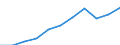 Million euro / Current account, Services / Credit / Europe / Austria