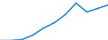 Million euro / Current account, Services / Credit / Europe / Slovenia