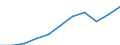 Million euro / Current account, Services / Credit / Europe / Sweden