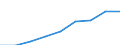 Million Euro / Leistungsbilanz, Dienstleistungen / Einnahmen / Europäische Union - 27 Länder (2007-2013) / Belgien