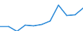 Million Euro / Leistungsbilanz, Dienstleistungen / Einnahmen / Europäische Union - 27 Länder (2007-2013) / Finnland