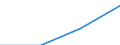 Million Euro / Leistungsbilanz, Dienstleistungen / Einnahmen / Europäische Union - 27 Länder (2007-2013) / Island