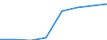 Umsatz - Millionen euro / Insgesamt CPA Produkte / Verlegen von Software / Deutschland (bis 1990 früheres Gebiet der BRD)