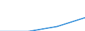 Umsatz - Millionen euro / Insgesamt CPA Produkte / Verlegen von Software / Frankreich