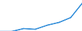 Umsatz - Millionen euro / Insgesamt CPA Produkte / Verlegen von Software / Rumänien