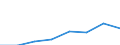 Umsatz - Millionen euro / Insgesamt CPA Produkte / Verlegen von Software / Schweden