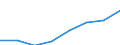 Umsatz - Millionen euro / Insgesamt CPA Produkte / Verlegen von Software / Vereinigtes Königreich