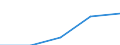 Umsatz - Millionen euro / Insgesamt CPA Produkte / Erbringung von Dienstleistungen der Informationstechnologie / Estland