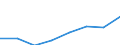 Umsatz - Millionen euro / Insgesamt CPA Produkte / Erbringung von Dienstleistungen der Informationstechnologie / Spanien