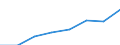 Umsatz - Millionen euro / Insgesamt CPA Produkte / Erbringung von Dienstleistungen der Informationstechnologie / Italien