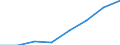 Umsatz - Millionen euro / Insgesamt CPA Produkte / Erbringung von Dienstleistungen der Informationstechnologie / Österreich