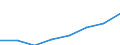 Umsatz - Millionen euro / Insgesamt CPA Produkte / Erbringung von Dienstleistungen der Informationstechnologie / Polen