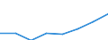 Umsatz - Millionen euro / Insgesamt CPA Produkte / Erbringung von Dienstleistungen der Informationstechnologie / Rumänien