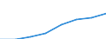 Umsatz - Millionen euro / Insgesamt CPA Produkte / Erbringung von Dienstleistungen der Informationstechnologie / Slowakei